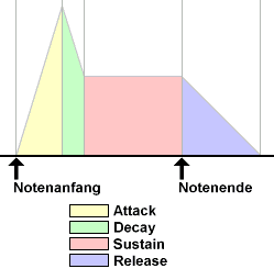 ADSR-Beschreibung